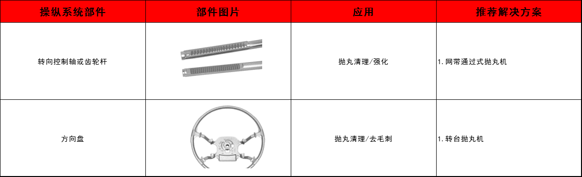 轉(zhuǎn)向控制軸、齒輪桿、方向盤(pán)清理方案